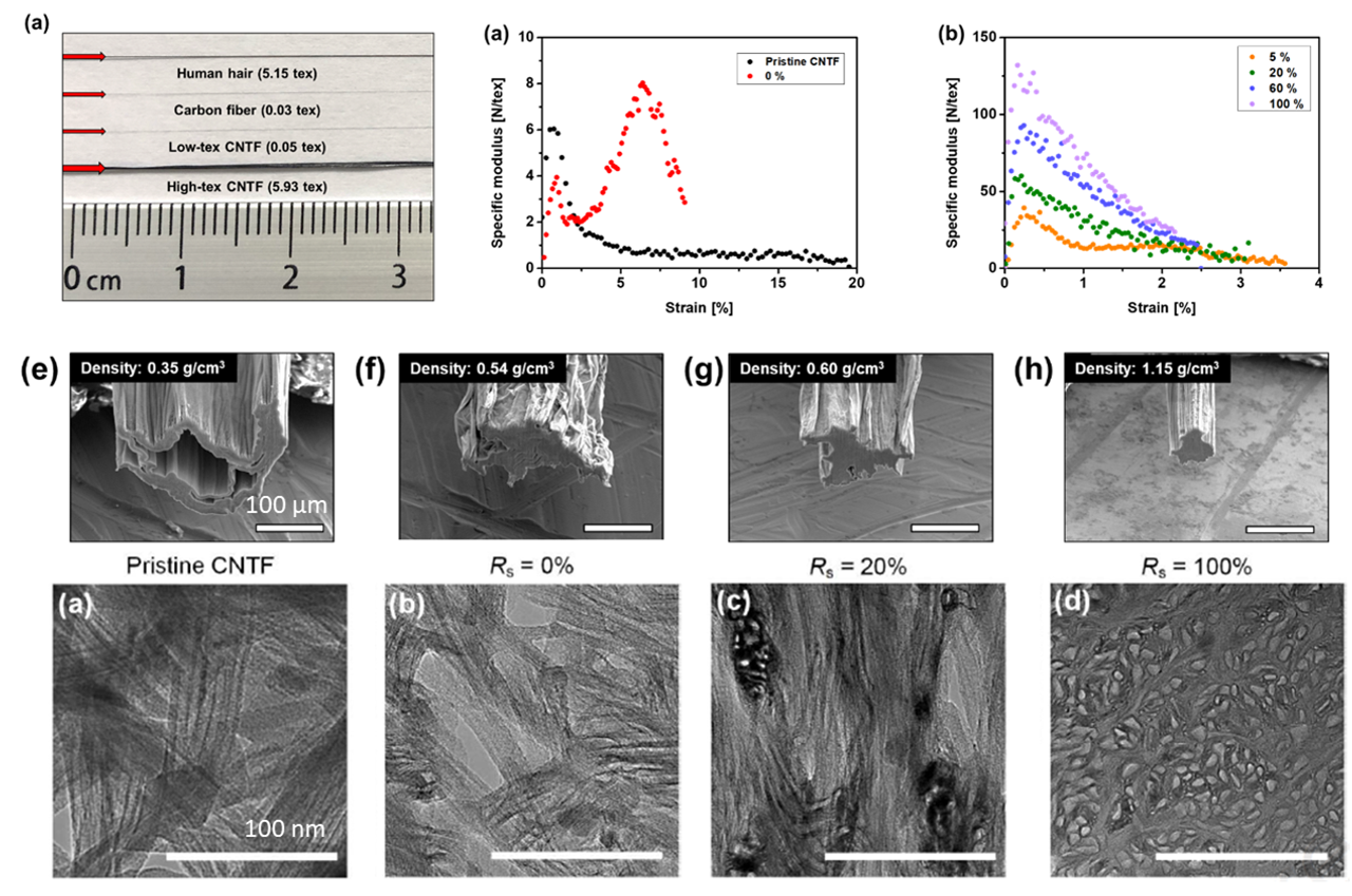 Property enhancement and Analysis of industry scale CNTF