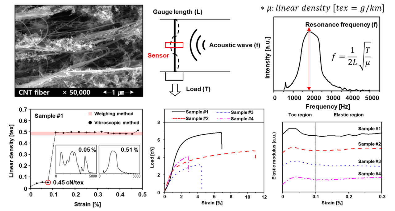 Linear density measurement
