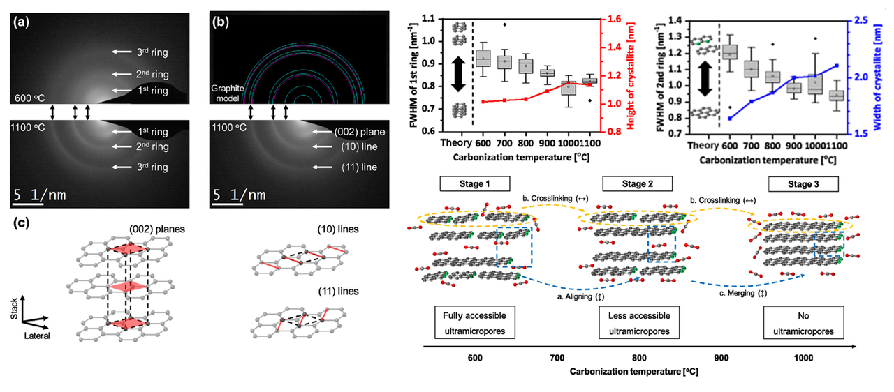 Structural evolution mechanism of carbon nanofiber