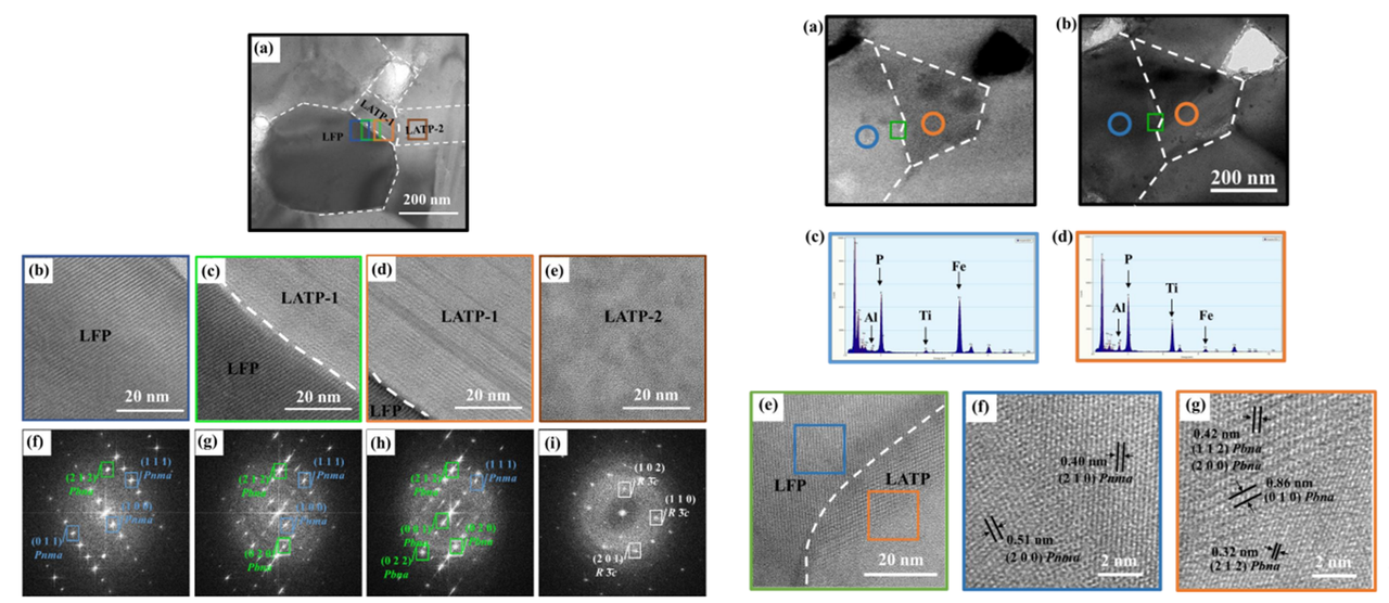 Intermediate crystal structure on All-Solid-State-Battery